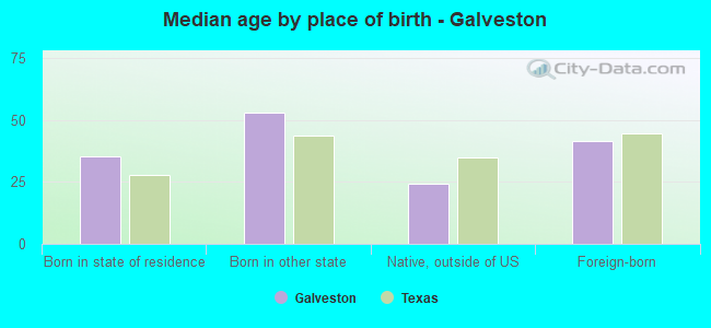 Median age by place of birth - Galveston