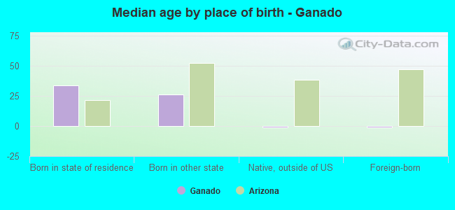 Median age by place of birth - Ganado