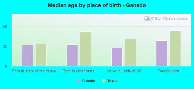 Median age by place of birth - Ganado