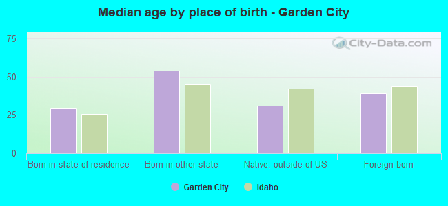 Median age by place of birth - Garden City