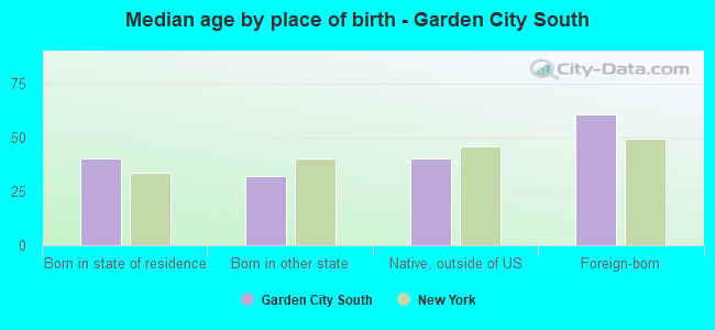 Median age by place of birth - Garden City South