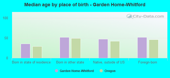 Median age by place of birth - Garden Home-Whitford
