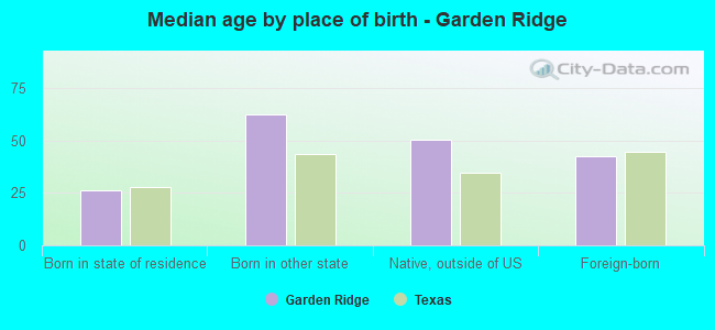 Median age by place of birth - Garden Ridge