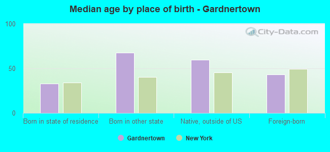 Median age by place of birth - Gardnertown