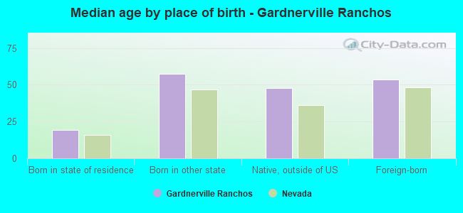Median age by place of birth - Gardnerville Ranchos