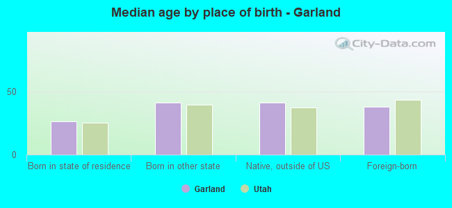 Median age by place of birth - Garland