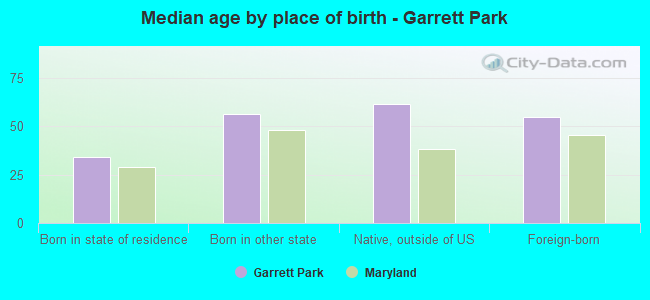 Median age by place of birth - Garrett Park