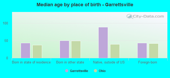 Median age by place of birth - Garrettsville