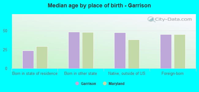 Median age by place of birth - Garrison