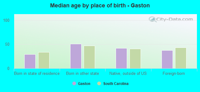 Median age by place of birth - Gaston