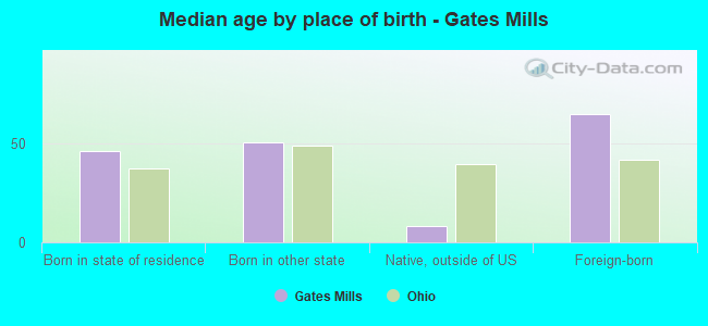 Median age by place of birth - Gates Mills
