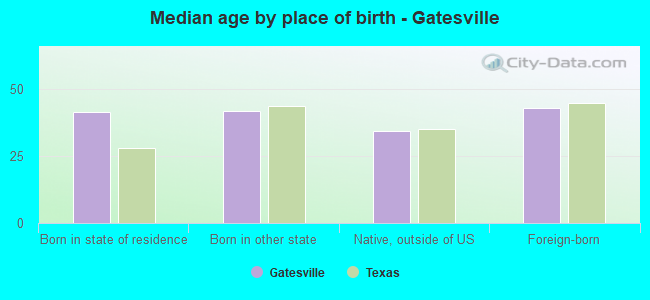 Median age by place of birth - Gatesville