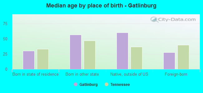 Median age by place of birth - Gatlinburg