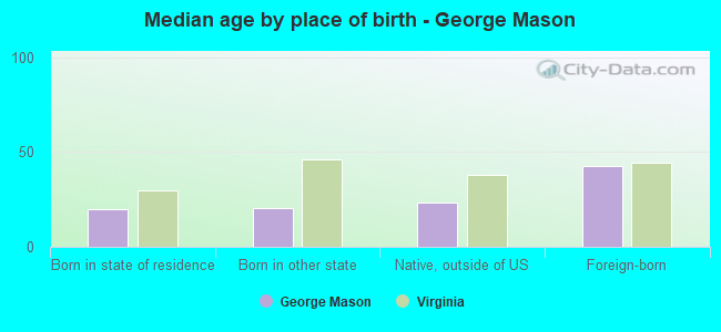 Median age by place of birth - George Mason