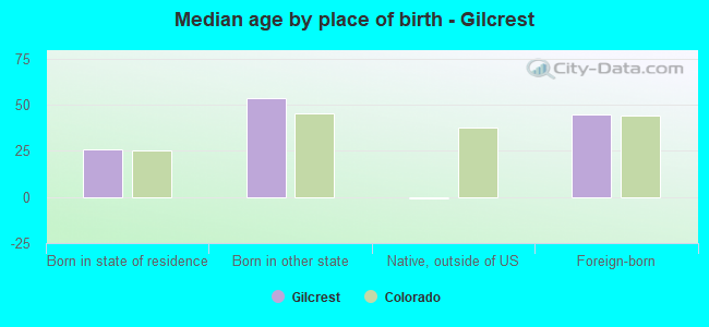Median age by place of birth - Gilcrest