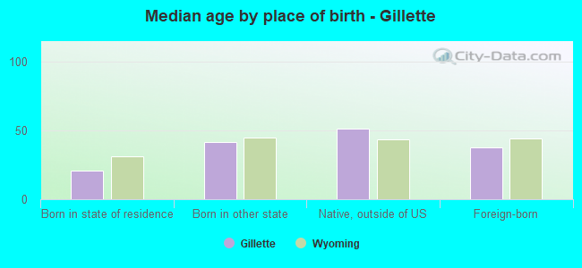 Median age by place of birth - Gillette