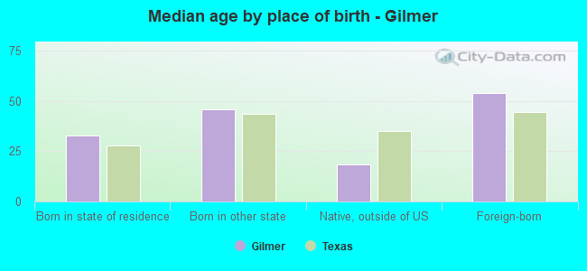 Median age by place of birth - Gilmer