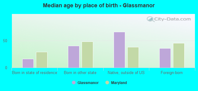 Median age by place of birth - Glassmanor