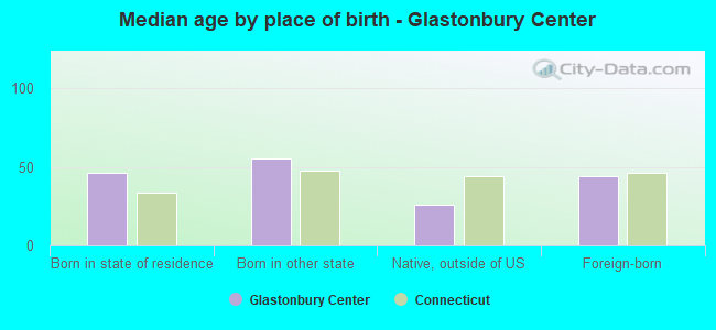 Median age by place of birth - Glastonbury Center