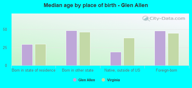 Median age by place of birth - Glen Allen