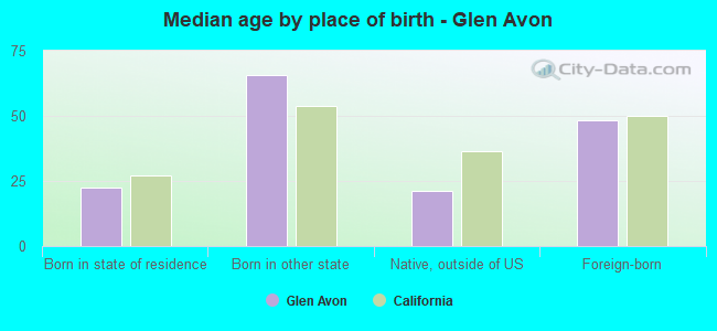 Median age by place of birth - Glen Avon