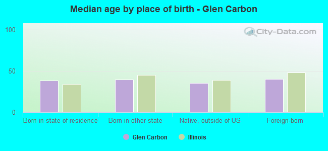 Median age by place of birth - Glen Carbon