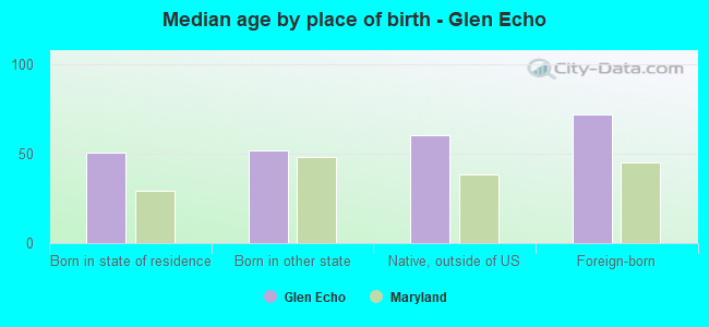 Median age by place of birth - Glen Echo