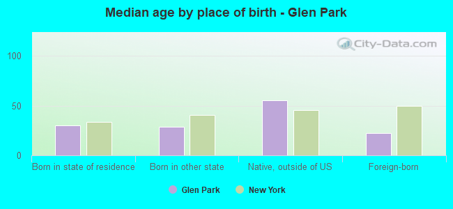 Median age by place of birth - Glen Park