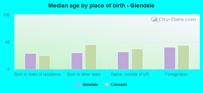 Median age by place of birth - Glendale