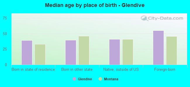 Median age by place of birth - Glendive