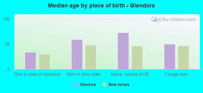 Median age by place of birth - Glendora