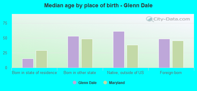 Median age by place of birth - Glenn Dale