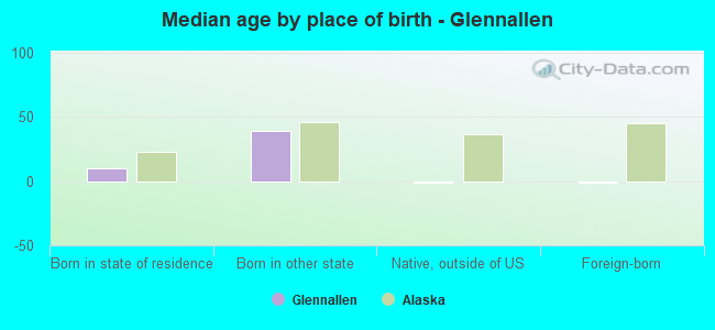 Median age by place of birth - Glennallen