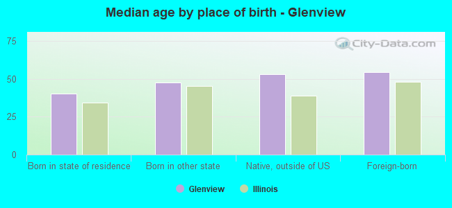 Median age by place of birth - Glenview