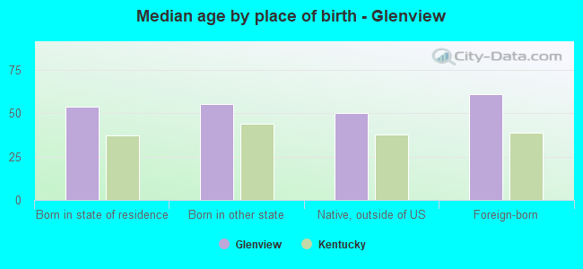 Median age by place of birth - Glenview