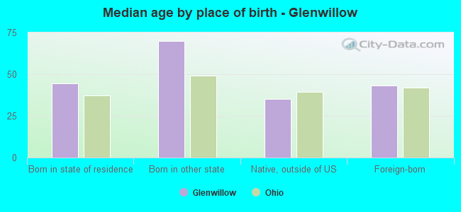 Median age by place of birth - Glenwillow