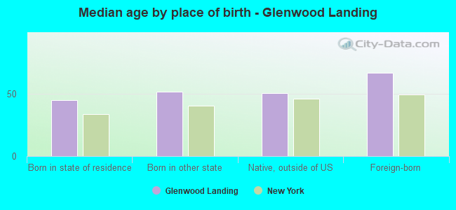 Median age by place of birth - Glenwood Landing
