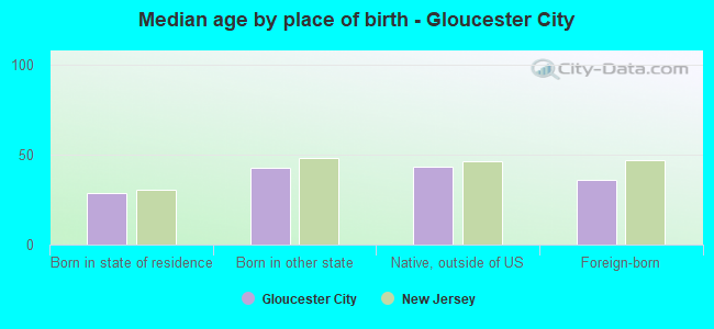 Median age by place of birth - Gloucester City