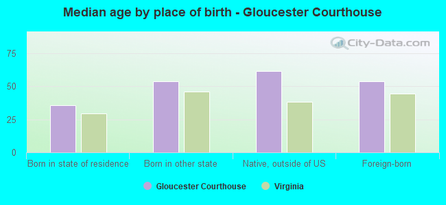 Median age by place of birth - Gloucester Courthouse