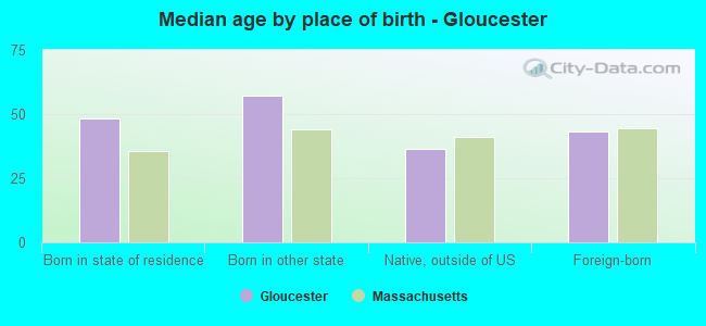 Median age by place of birth - Gloucester