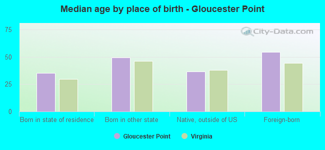 Median age by place of birth - Gloucester Point
