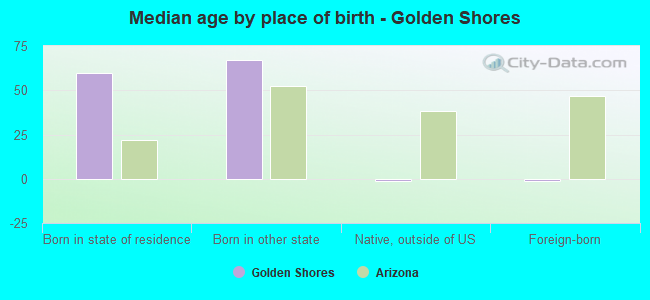 Median age by place of birth - Golden Shores