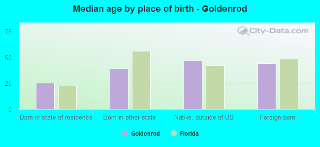 Median age by place of birth - Goldenrod