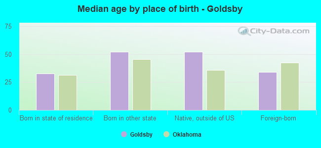 Median age by place of birth - Goldsby
