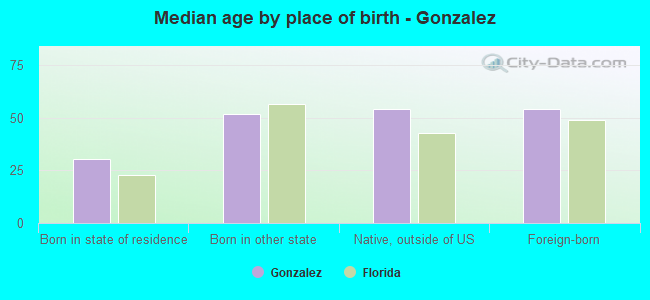 Median age by place of birth - Gonzalez