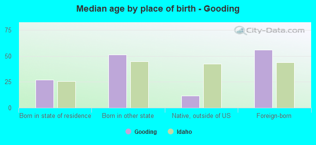 Median age by place of birth - Gooding