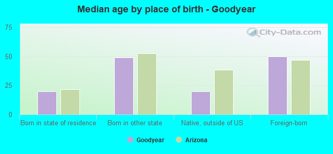 Median age by place of birth - Goodyear