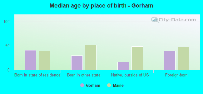 Median age by place of birth - Gorham