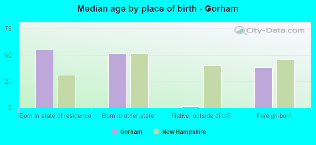 Median age by place of birth - Gorham