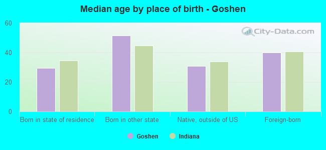 Median age by place of birth - Goshen